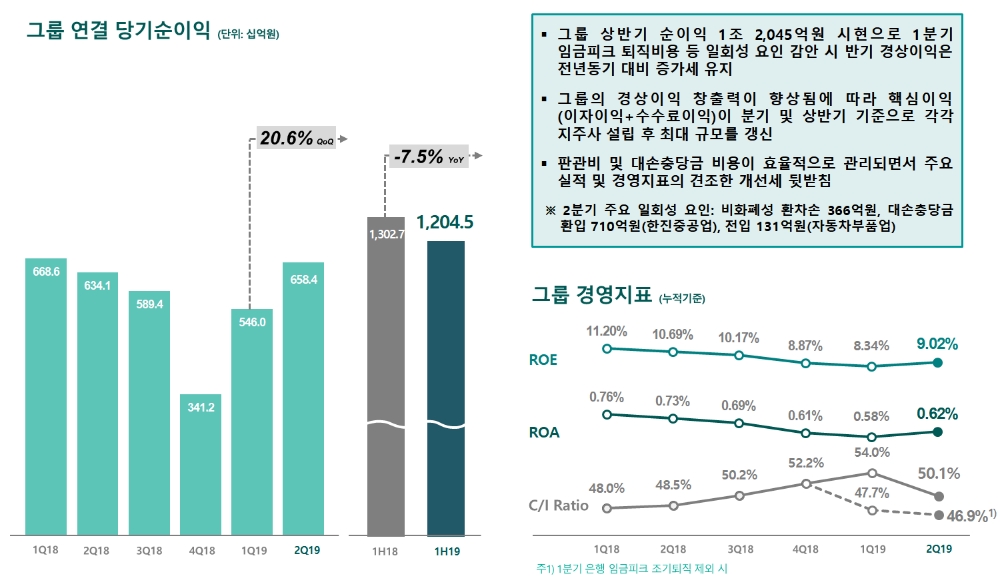 2019년 상반기 하나금융그룹 실적 / 자료= 하나금융지주