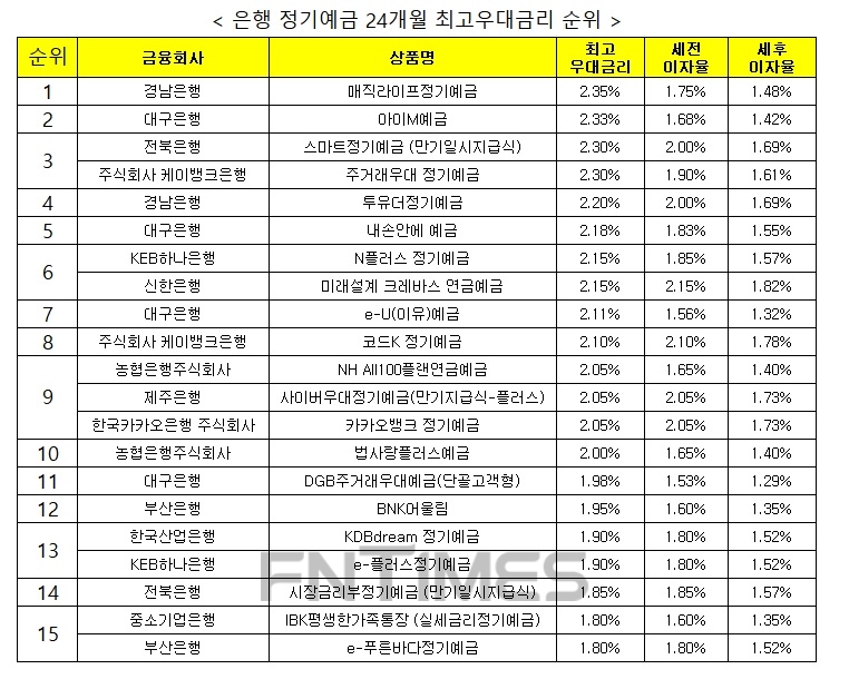 자료 : 금융상품한눈에 24개월 1000만원 예치 시