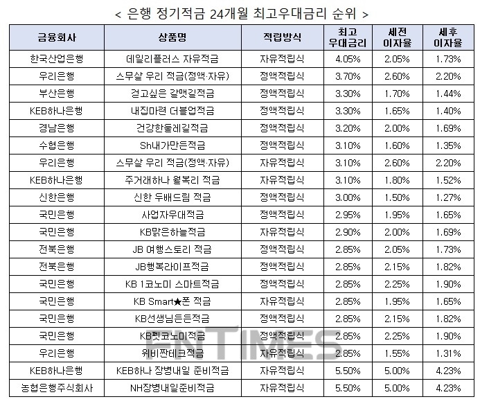 자료 : 금융상품한눈에, 10만원 씩 24개월