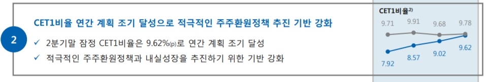 JB금융, 보통주자본비율 9.62%…목표치 조기달성 배당성향 확대 청신호