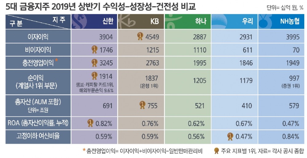 신한, 비은행·글로벌 양날개…관리체력 확보 돋보여