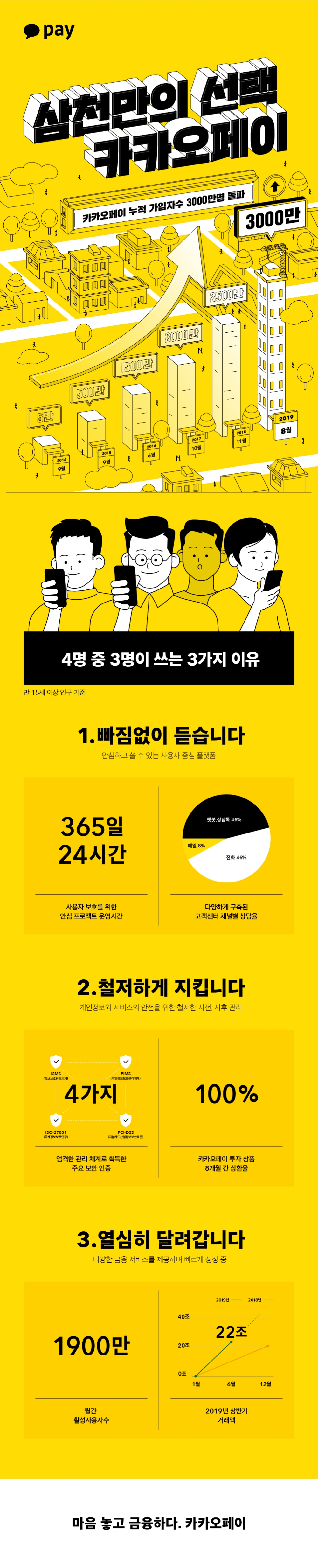 카카오페이, 누적 가입자수 3000만명 돌파