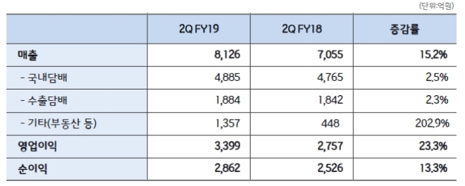 KT&G 2분기 실적. /자료=KT&G.