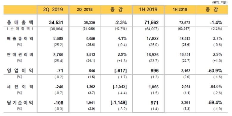 이마트 2분기 실적. /자료=이마트.