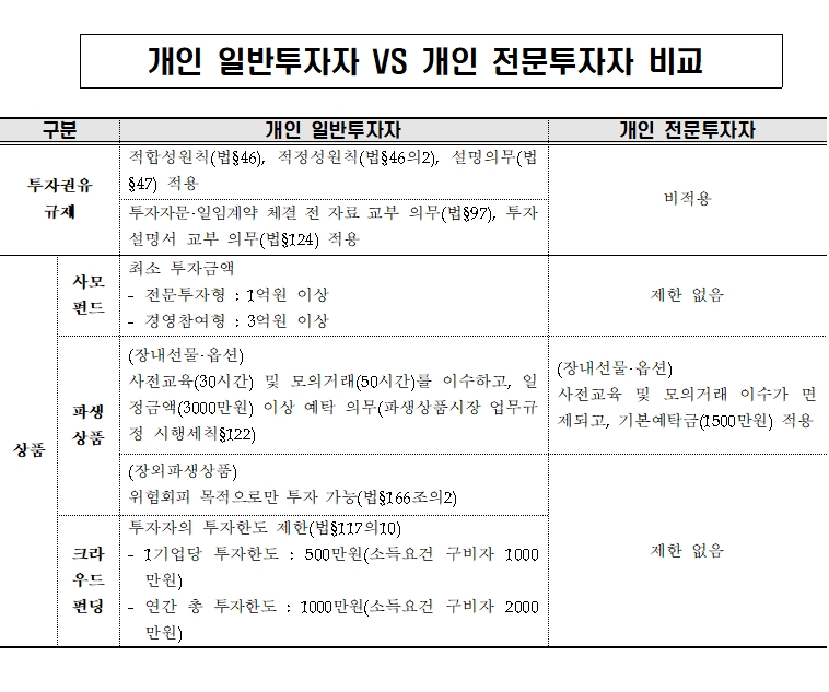 “사모펀드 손쉽게 가입”…일반투자자→전문투자자 되면 뭐가 달라지나