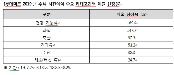 /자료=롯데마트.