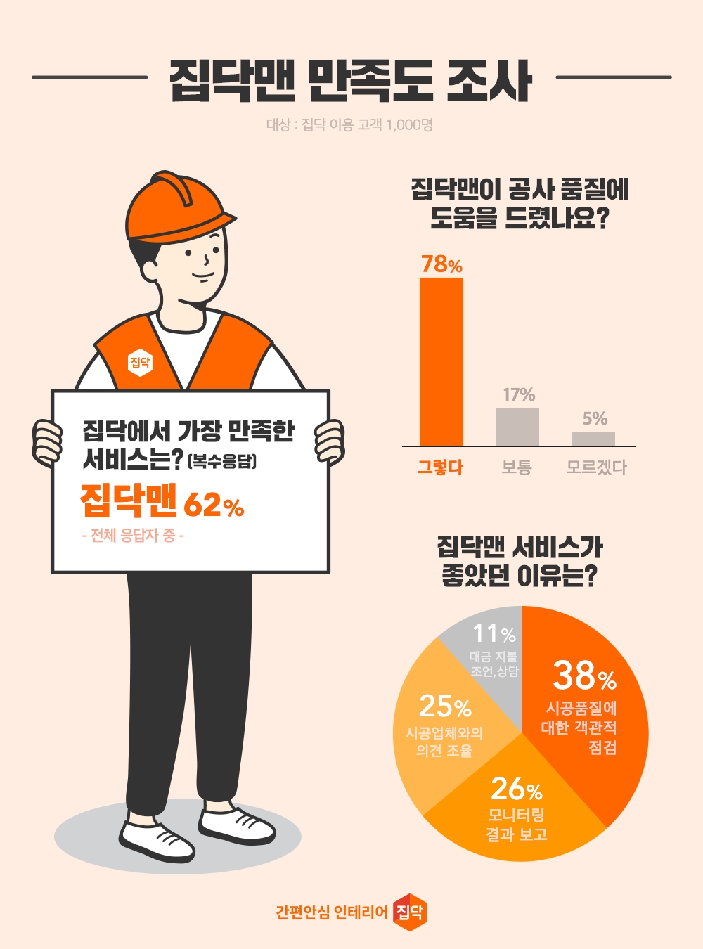 집닥, 인테리어 고객 대상 서비스 만족도 '집닥맨' 가장 높아