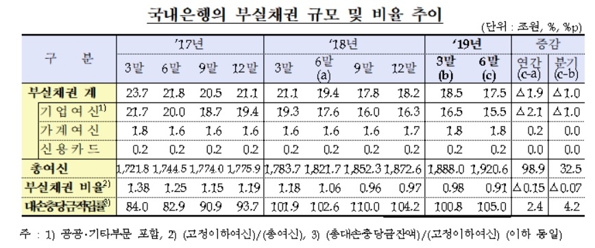 자료 = 금융감독원