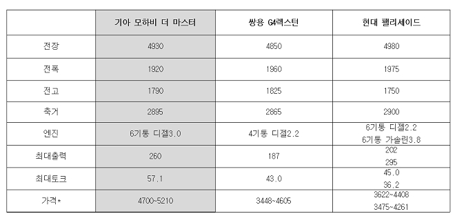 국내 대형SUV 제원 비교. (자료=각사)