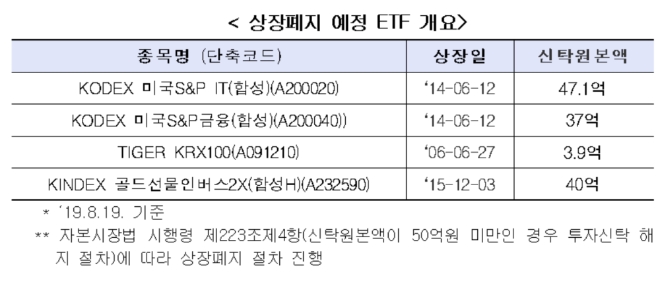 ▲자료=한국거래소