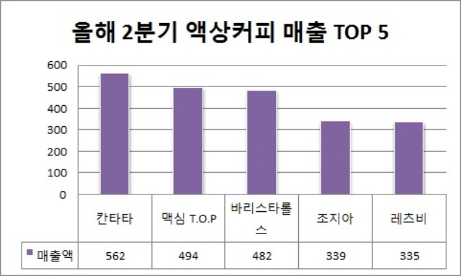 단위 : 억원. /자료=식품산업통계정보.