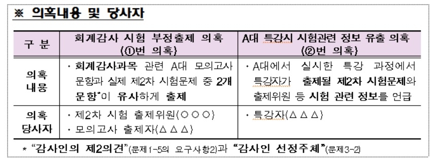 ‘부정출제 의혹’ 제54회 공인회계사 시험 조사 완료…A대 문제 정답처리