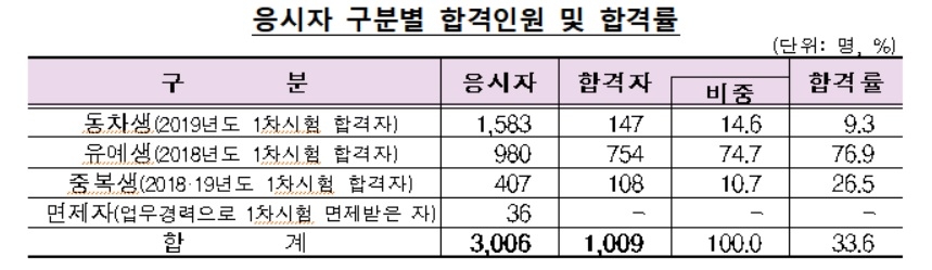 ‘부정출제 의혹’ 제54회 공인회계사 시험 조사 완료…A대 문제 정답처리