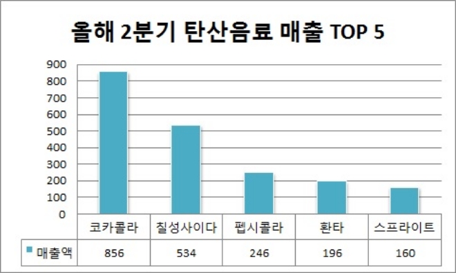 단위 : 억원. /자료=식품산업통계정보.