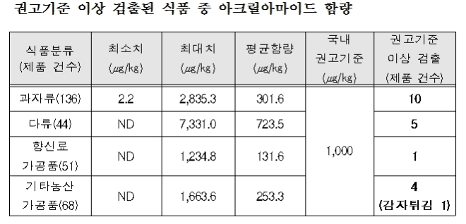 /자료=식품의약품안전처.