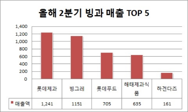단위 : 억원. /자료=식품산업통계정보.