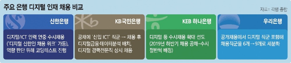 막오른 은행 채용 ‘디지털 DNA’ 선점 경쟁