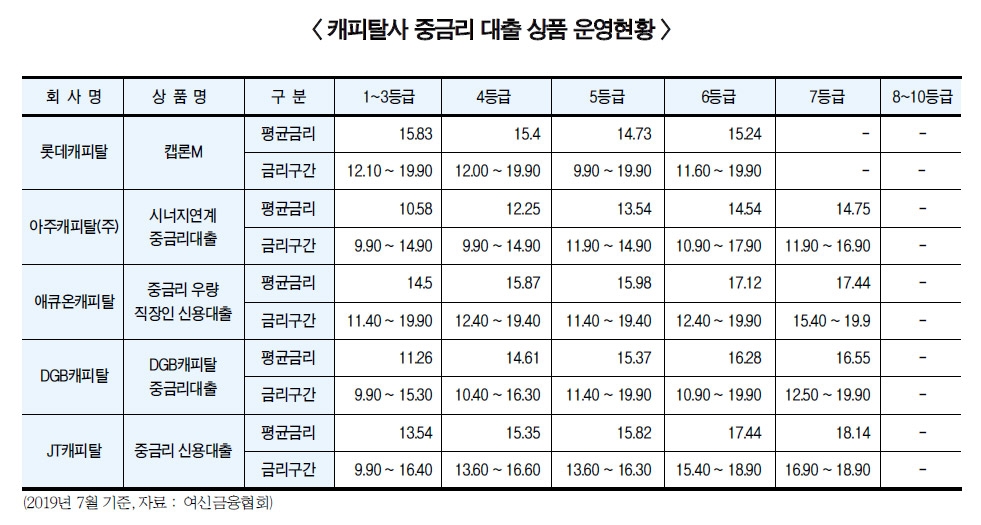 중금리대출 판 키우는 캐피탈사