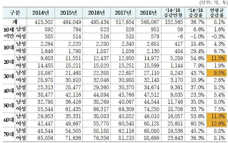 △연도별 건강보험 ‘수면장애’ 연령대별, 성별 진료인원 / 자료=건강보험공단
