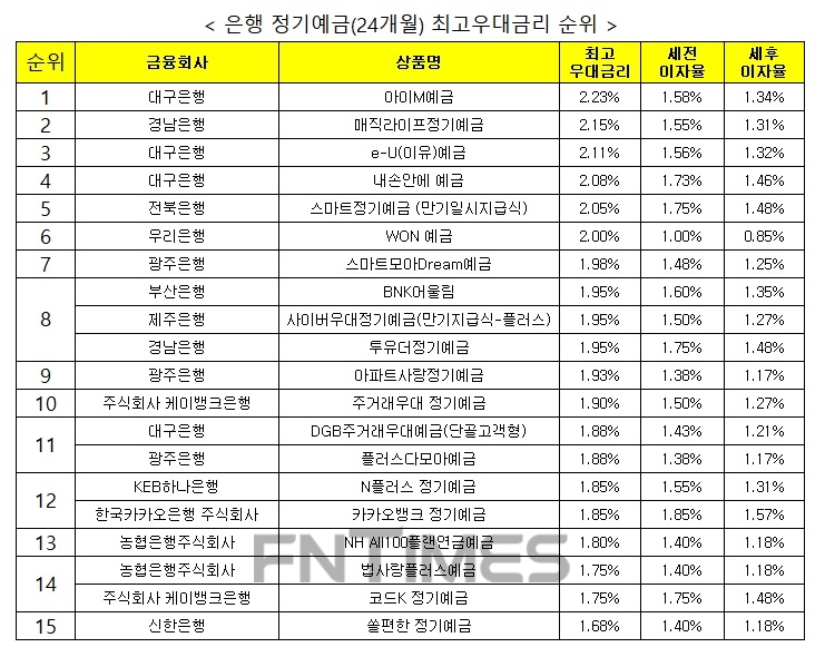 자료 : 금융상품한눈에 24개월 1000만원 예치 시
