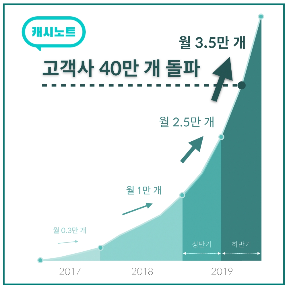 캐시노트, 고객사 40만개 돌파 “3분기에만 10만곳 늘어”