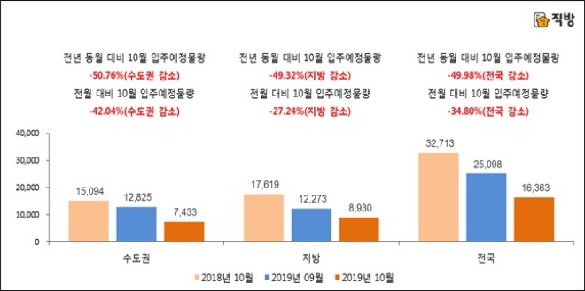 2019년 10월 아파트 입주예정물량. /자료=직방.