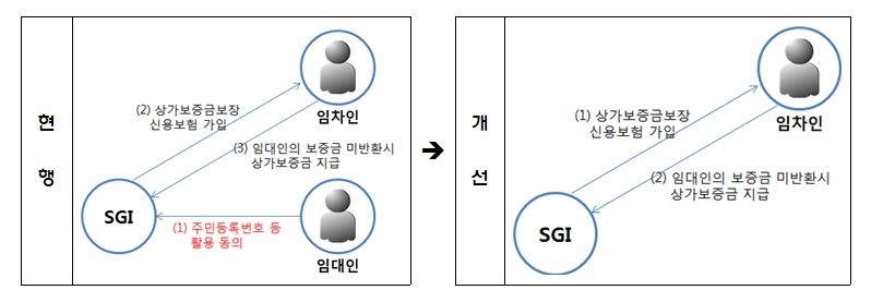 △상가보증금 신용보험 개선안 개요 / 자료=금융위원회