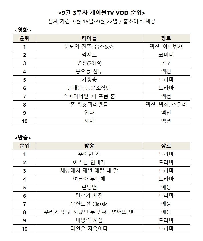 9월 3주차 영화, 방송 VOD 순위표/사진=오승혁 기자(자료 편집)
