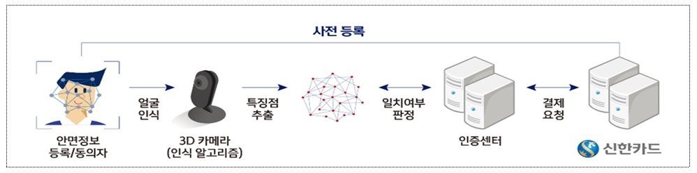 신한카드, 얼굴만으로 간편하게 결제하는 안면인식 결제 서비스 / 자료= 금융위원회(2019.10.03)