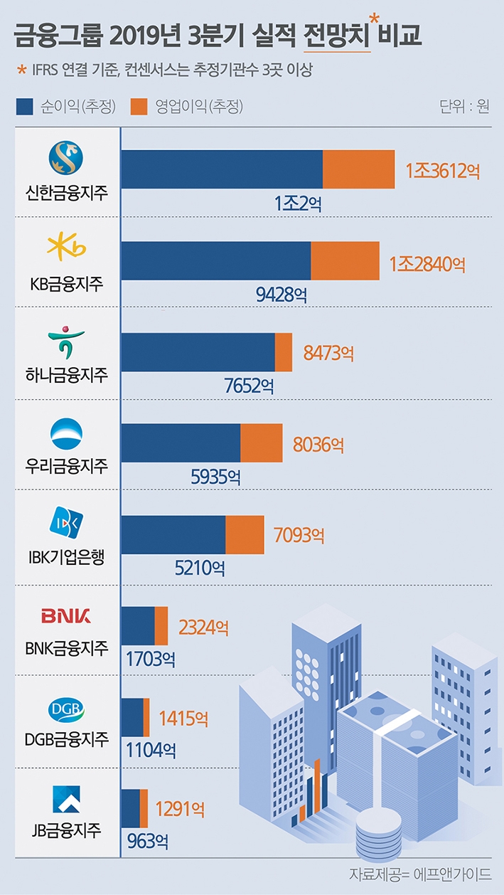 하나금융지주, 3분기 일회성 매각익 반짝효과 볼듯
