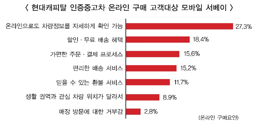 현대-KB캐피탈, 車금융 플랫폼 경쟁 후끈
