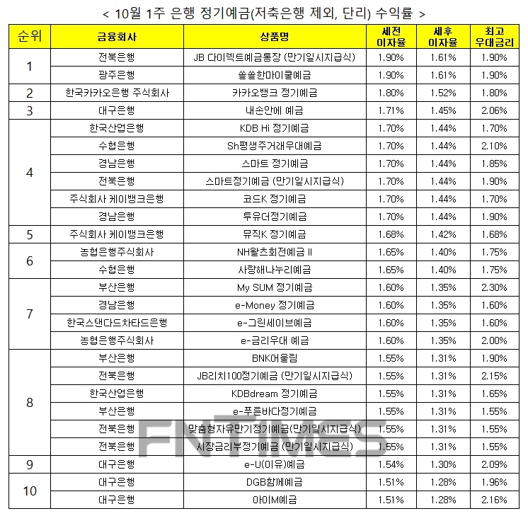 자료 : 금융상품한눈에, 12개월 1000만원 예치 시