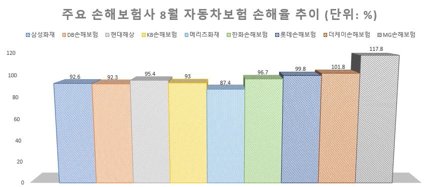 △주요 손보사 8월 자동차보험 손해율 추이 / 자료=각 사