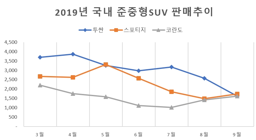 (단위=대)(자료=각사)