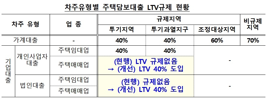 주택담보대출 LTV 규제 현황 / 자료= 금융위원회(2019.10.14)
