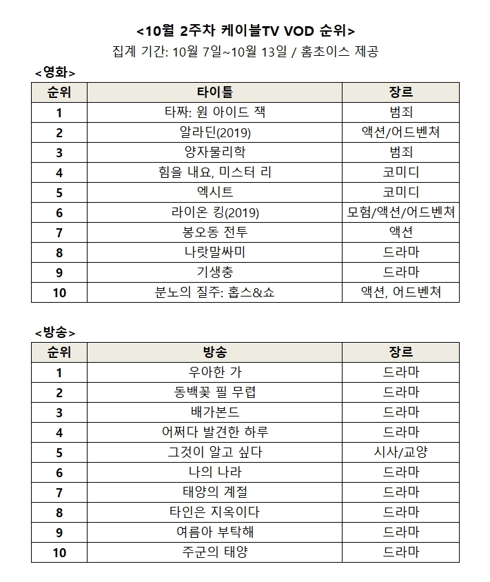 △10월 2주차 영화, 방송 VOD 순위표, 1위부터 10위까지/사진=오승혁 기자(자료 편집)