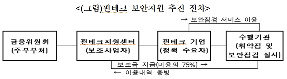 핀테크 보안지원 추진 절차 / 자료= 금융위원회