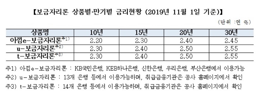 주금공, 보금자리론 11월 금리 2.20%~2.55% 인상