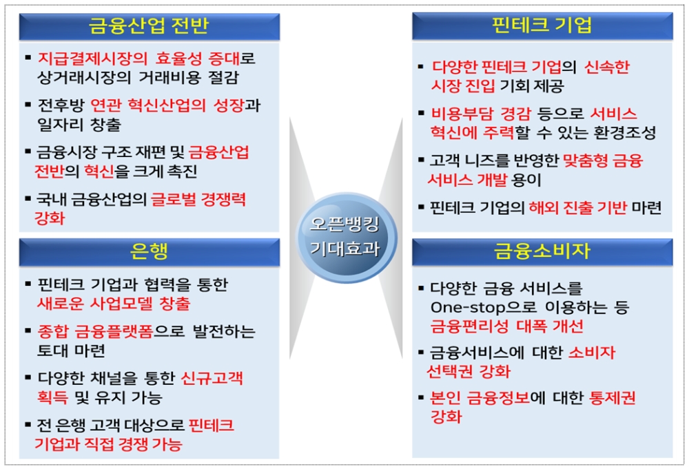오픈뱅킹 기대효과 / 자료= 금융위원회(2019.10.29)