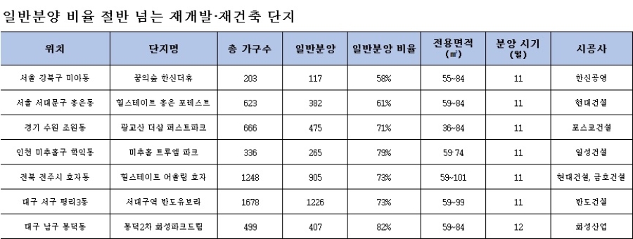 /자료=부동산 인포.