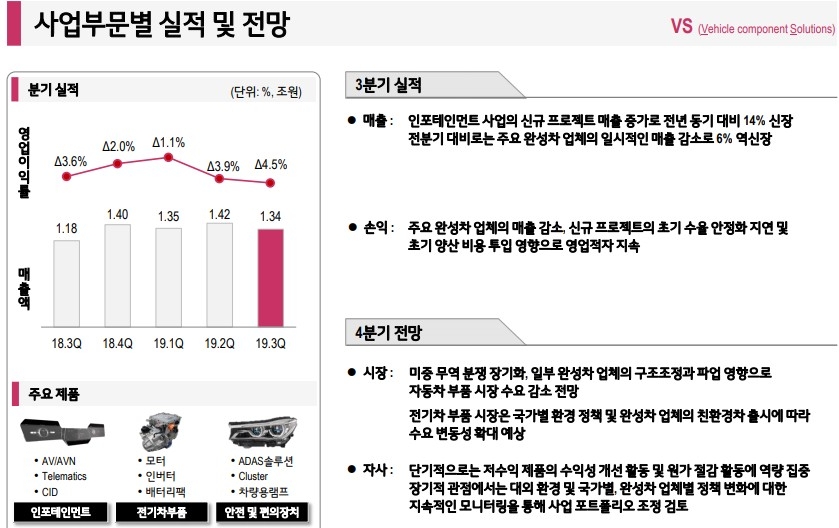 △LG전자 2019년 3분기 VS 사업부분 실적 및 전망/사진=오승혁 기자(자료 편집)