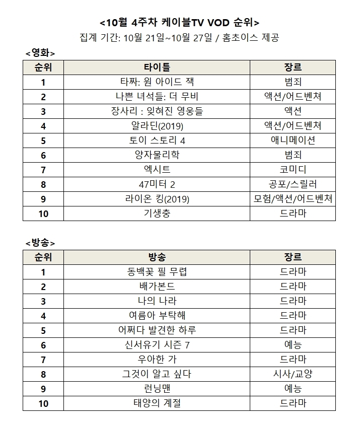 △10월 4주차 영화, 방송 VOD 순위/사진=오승혁 기자(자료 편집)