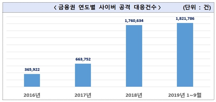 금융권 연도별 사이버공격 대응건수 / 자료= 금융보안원