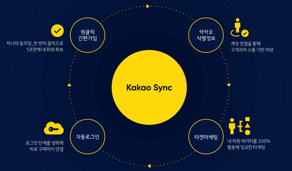 △카카오싱크의 비즈니스 시스템. 원클릭 간편가입, 카카오식별정보, 자동로그인, 타겟마케팅 4가지 방식으로 비즈니스 솔루션을 제시한다/사진=오승혁 기자(자료 편집)