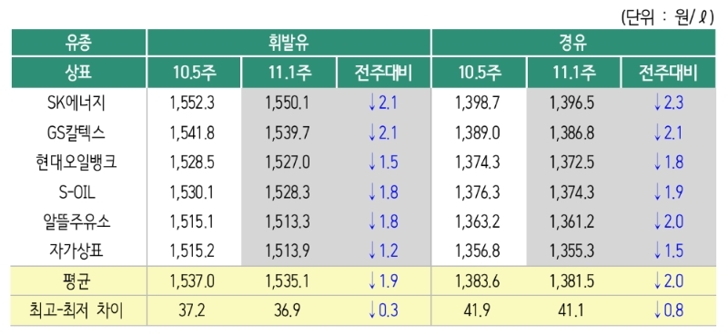 △ 2019년 11월 1주 상표별 휘발유 경유 판매가격. /사진=오피넷
