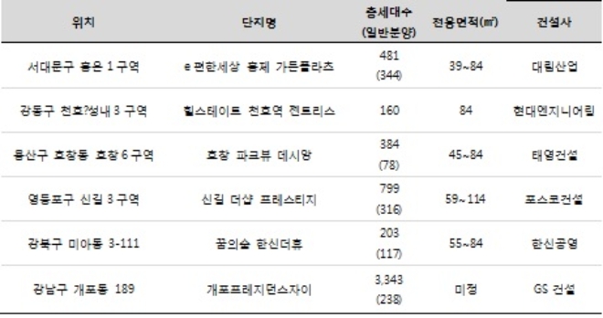 연내 분양 앞둔 서울 주요 단지. /자료=리얼투데이.