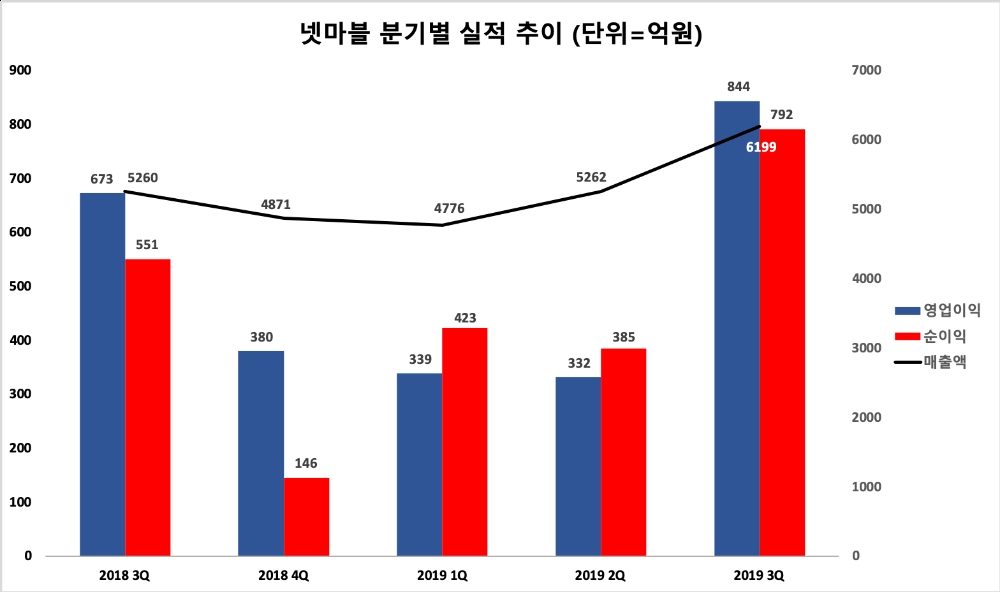 △ 넷마블의 분기별 경영실적 추이.