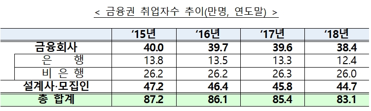 금융권 취업자수 추이 / 자료= 금융위원회(2019.11.17)