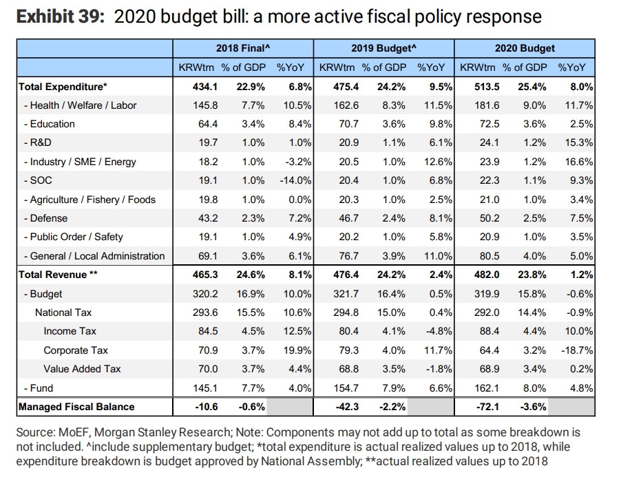 모간스탠리 "한은 내년 1월 금리 인하 뒤 동결 흐름..내년 성장률 2.1% 전망"