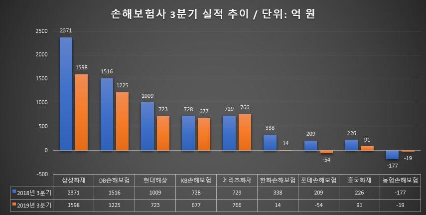 손해보험사 3분기 실적 추이 / 자료=각 사